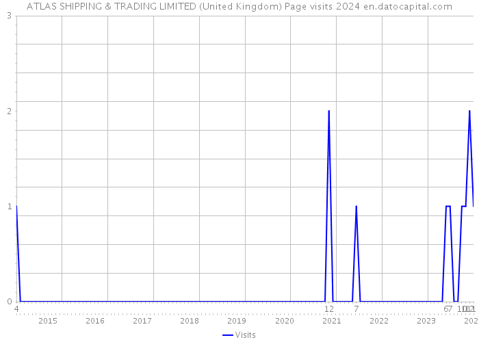 ATLAS SHIPPING & TRADING LIMITED (United Kingdom) Page visits 2024 