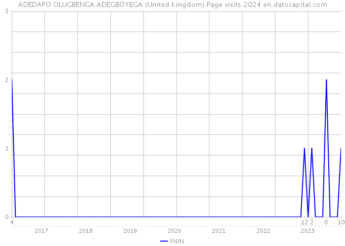 ADEDAPO OLUGBENGA ADEGBOYEGA (United Kingdom) Page visits 2024 