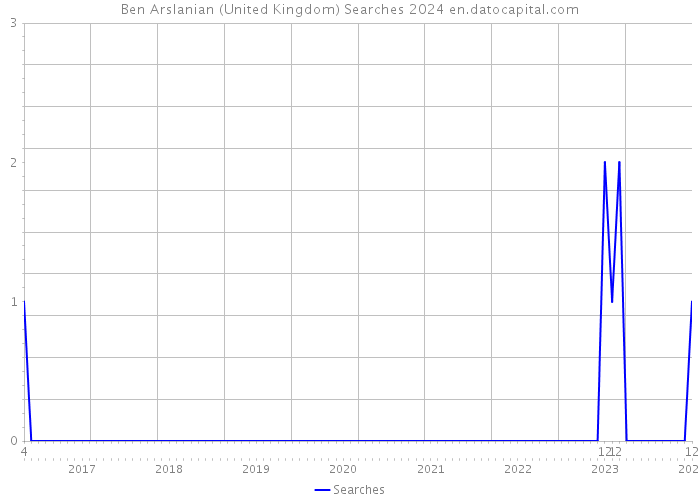 Ben Arslanian (United Kingdom) Searches 2024 