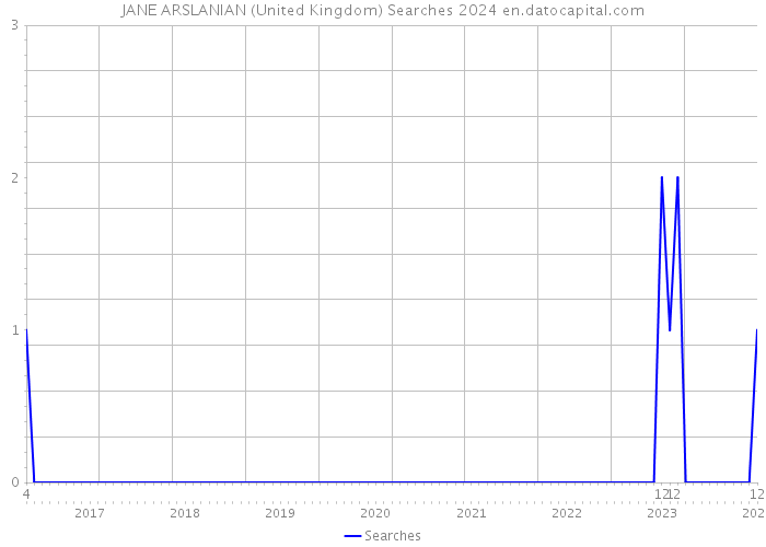 JANE ARSLANIAN (United Kingdom) Searches 2024 