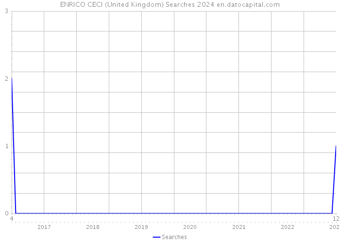 ENRICO CECI (United Kingdom) Searches 2024 