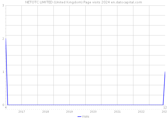 NETOTC LIMITED (United Kingdom) Page visits 2024 