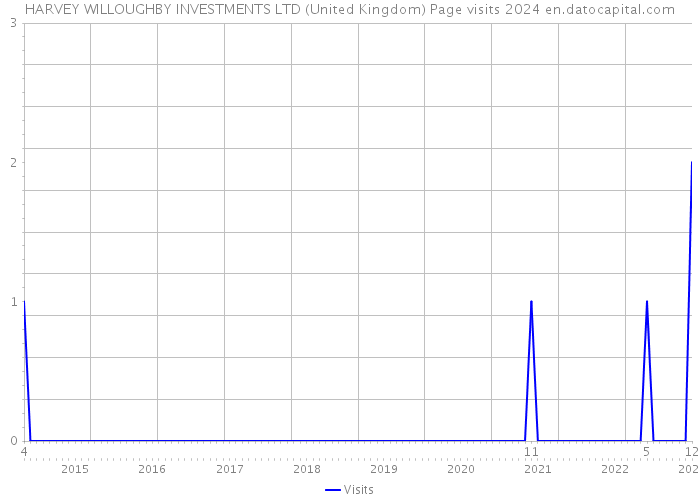 HARVEY WILLOUGHBY INVESTMENTS LTD (United Kingdom) Page visits 2024 