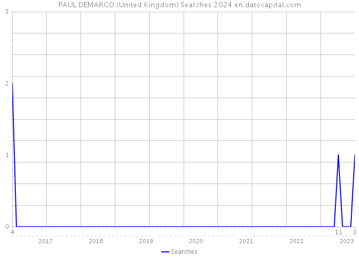 PAUL DEMARCO (United Kingdom) Searches 2024 