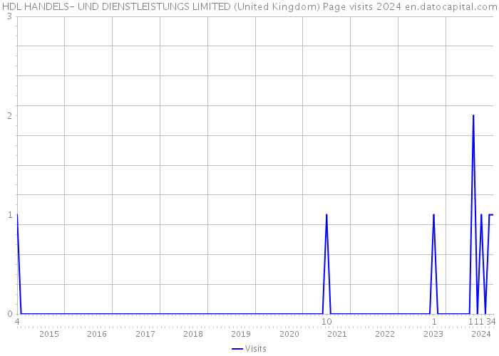 HDL HANDELS- UND DIENSTLEISTUNGS LIMITED (United Kingdom) Page visits 2024 
