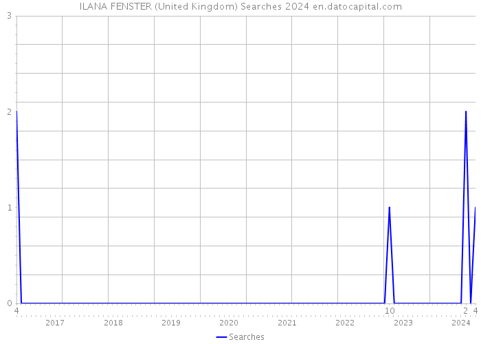 ILANA FENSTER (United Kingdom) Searches 2024 