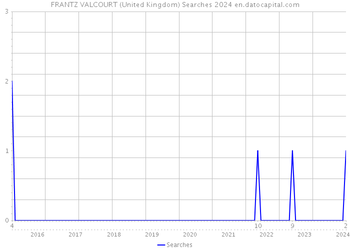 FRANTZ VALCOURT (United Kingdom) Searches 2024 