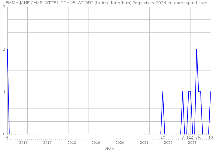 EMMA JANE CHARLOTTE LIDDANE-WOODS (United Kingdom) Page visits 2024 