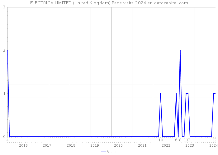 ELECTRICA LIMITED (United Kingdom) Page visits 2024 