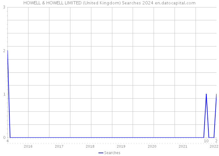 HOWELL & HOWELL LIMITED (United Kingdom) Searches 2024 