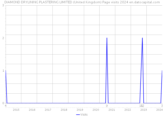 DIAMOND DRYLINING PLASTERING LIMITED (United Kingdom) Page visits 2024 
