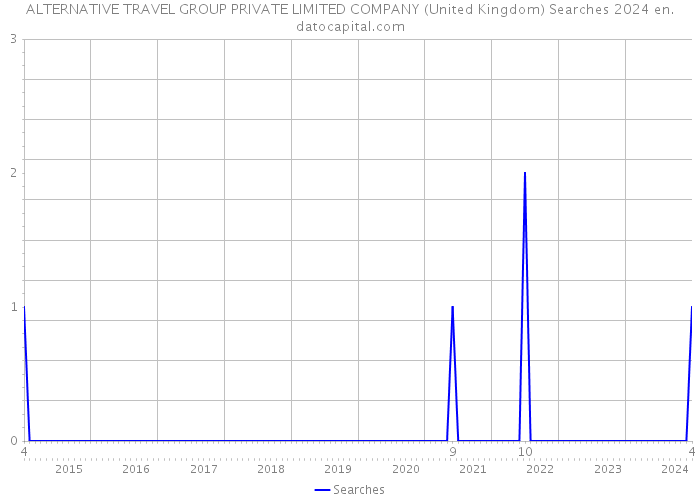 ALTERNATIVE TRAVEL GROUP PRIVATE LIMITED COMPANY (United Kingdom) Searches 2024 