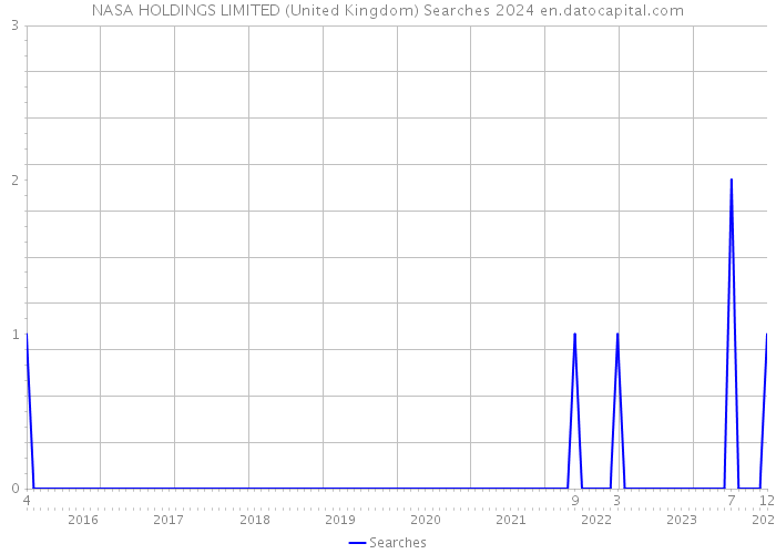 NASA HOLDINGS LIMITED (United Kingdom) Searches 2024 