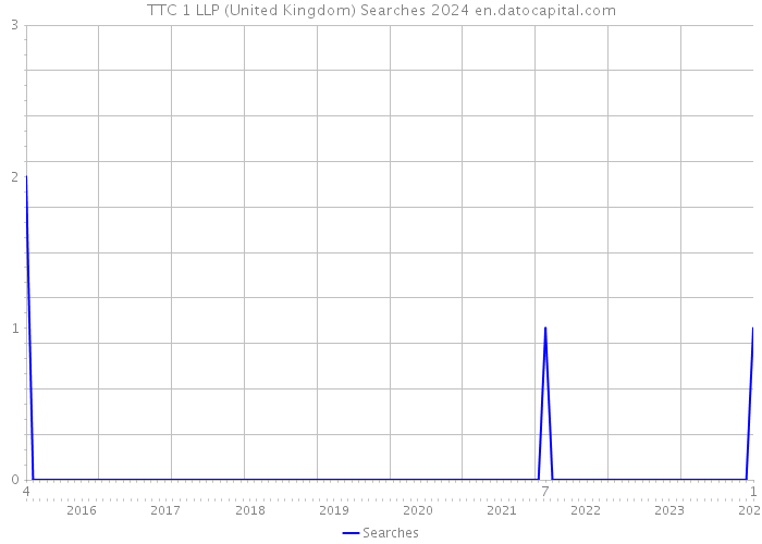 TTC 1 LLP (United Kingdom) Searches 2024 