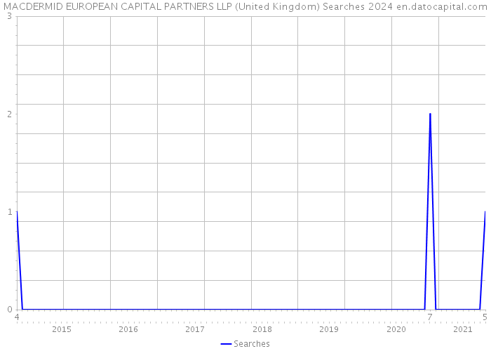 MACDERMID EUROPEAN CAPITAL PARTNERS LLP (United Kingdom) Searches 2024 
