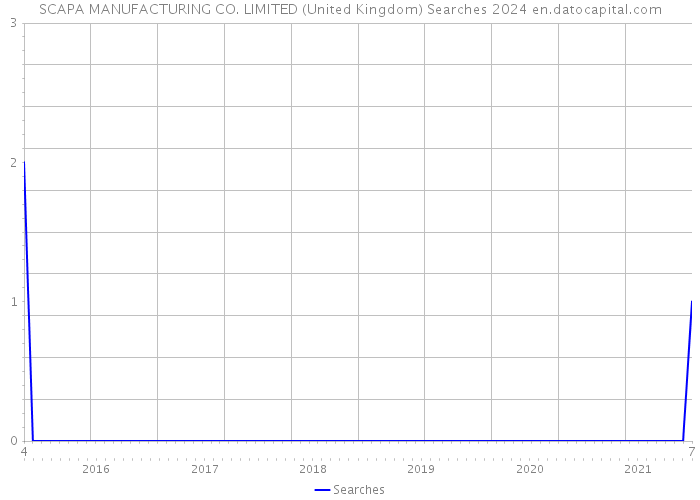 SCAPA MANUFACTURING CO. LIMITED (United Kingdom) Searches 2024 