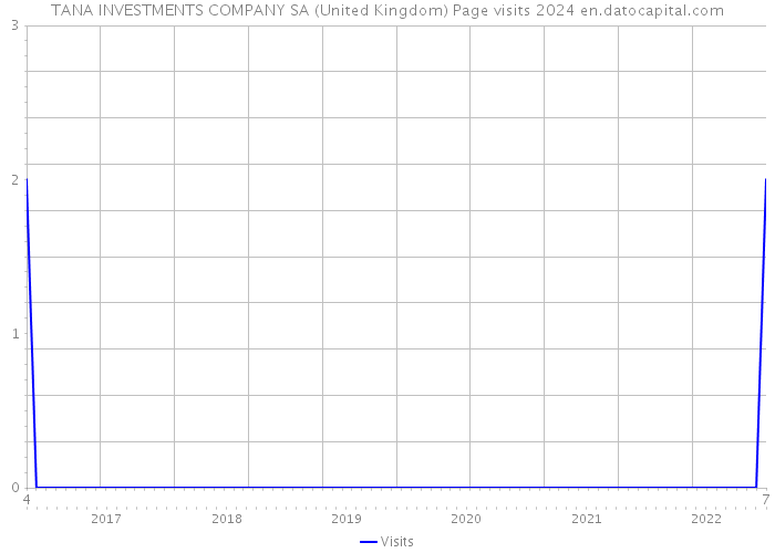 TANA INVESTMENTS COMPANY SA (United Kingdom) Page visits 2024 