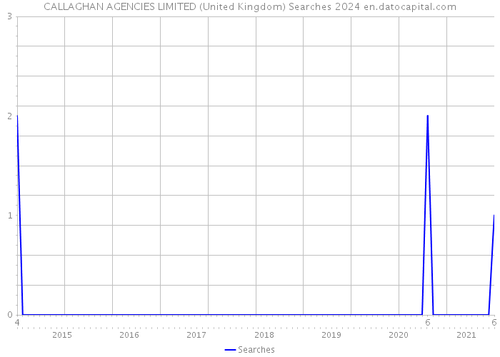 CALLAGHAN AGENCIES LIMITED (United Kingdom) Searches 2024 