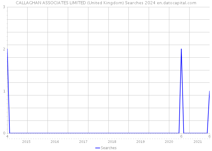 CALLAGHAN ASSOCIATES LIMITED (United Kingdom) Searches 2024 