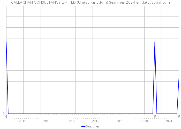 CALLAGHAN CONSULTANCY LIMITED (United Kingdom) Searches 2024 