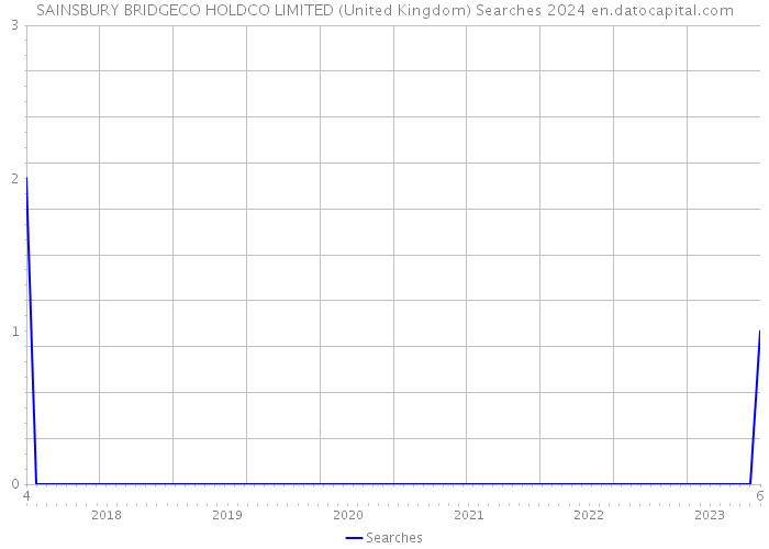 SAINSBURY BRIDGECO HOLDCO LIMITED (United Kingdom) Searches 2024 