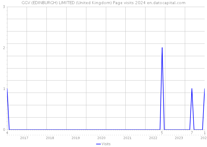 GGV (EDINBURGH) LIMITED (United Kingdom) Page visits 2024 