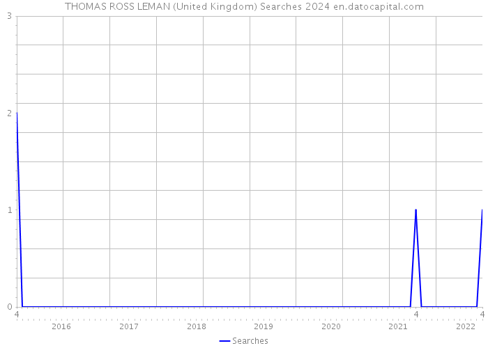 THOMAS ROSS LEMAN (United Kingdom) Searches 2024 