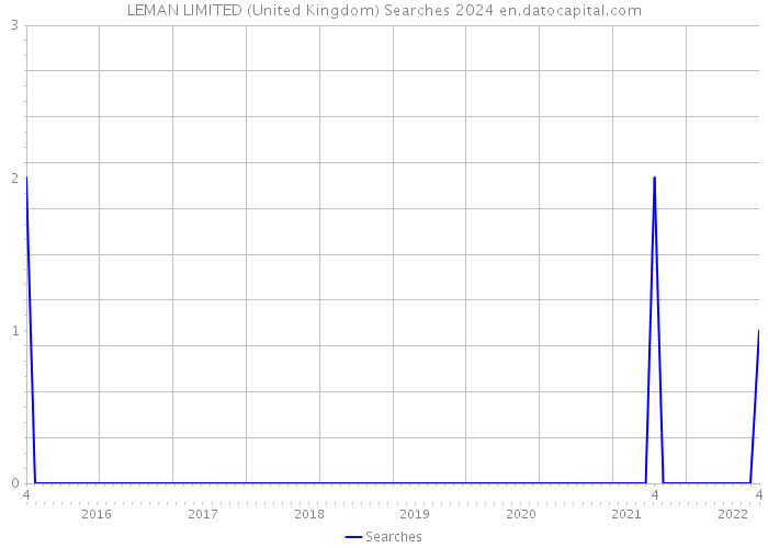 LEMAN LIMITED (United Kingdom) Searches 2024 