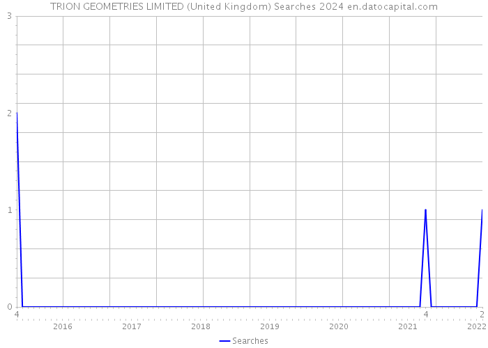 TRION GEOMETRIES LIMITED (United Kingdom) Searches 2024 