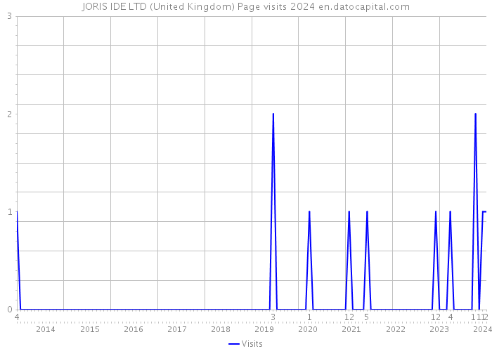 JORIS IDE LTD (United Kingdom) Page visits 2024 