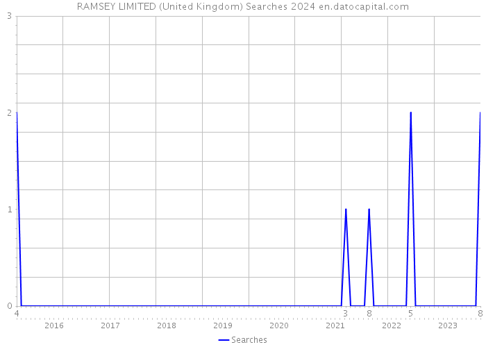 RAMSEY LIMITED (United Kingdom) Searches 2024 