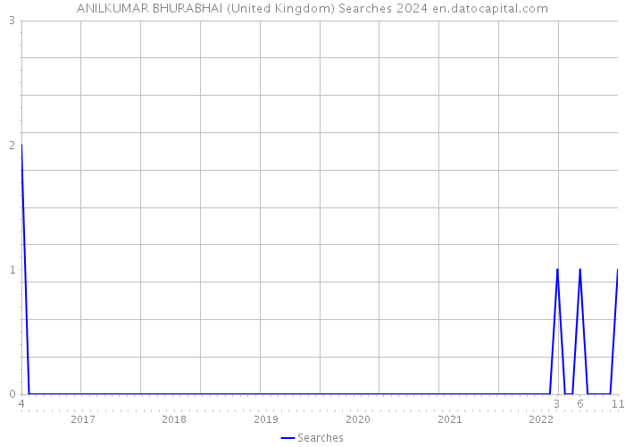 ANILKUMAR BHURABHAI (United Kingdom) Searches 2024 