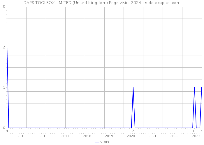 DAPS TOOLBOX LIMITED (United Kingdom) Page visits 2024 