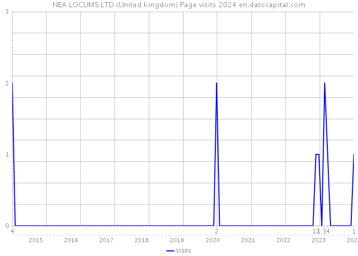 NEA LOCUMS LTD (United Kingdom) Page visits 2024 
