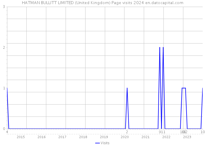 HATMAN BULLITT LIMITED (United Kingdom) Page visits 2024 