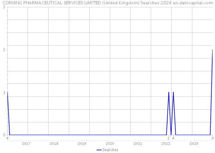 CORNING PHARMACEUTICAL SERVICES LIMITED (United Kingdom) Searches 2024 