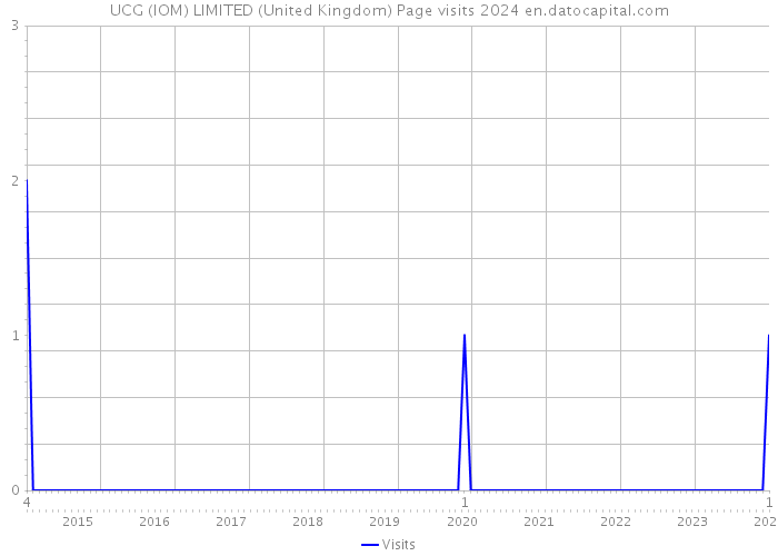 UCG (IOM) LIMITED (United Kingdom) Page visits 2024 