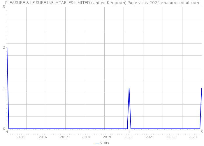 PLEASURE & LEISURE INFLATABLES LIMITED (United Kingdom) Page visits 2024 