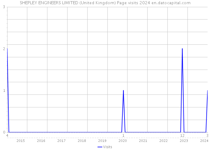 SHEPLEY ENGINEERS LIMITED (United Kingdom) Page visits 2024 