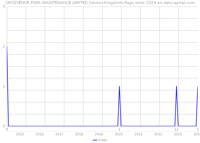 GROSVENOR PARK MAINTENANCE LIMITED (United Kingdom) Page visits 2024 