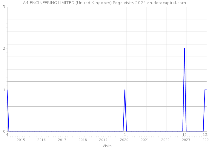 A4 ENGINEERING LIMITED (United Kingdom) Page visits 2024 