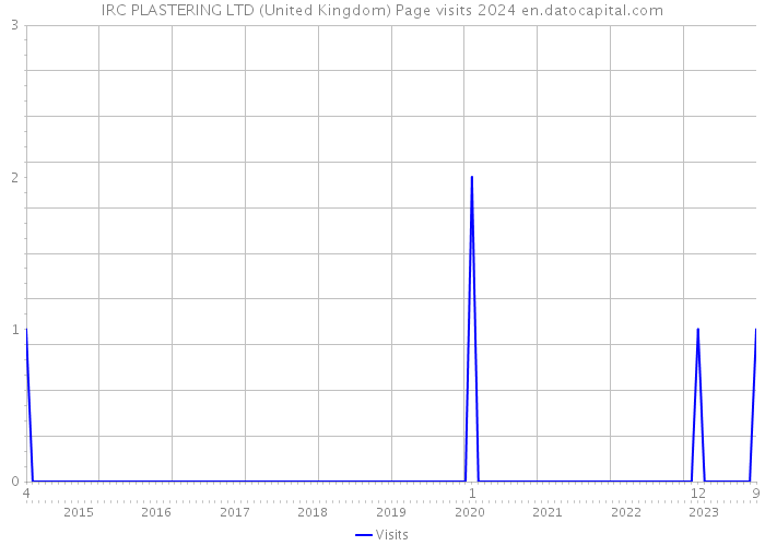 IRC PLASTERING LTD (United Kingdom) Page visits 2024 