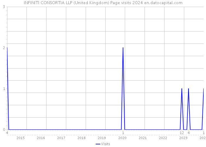 INFINITI CONSORTIA LLP (United Kingdom) Page visits 2024 