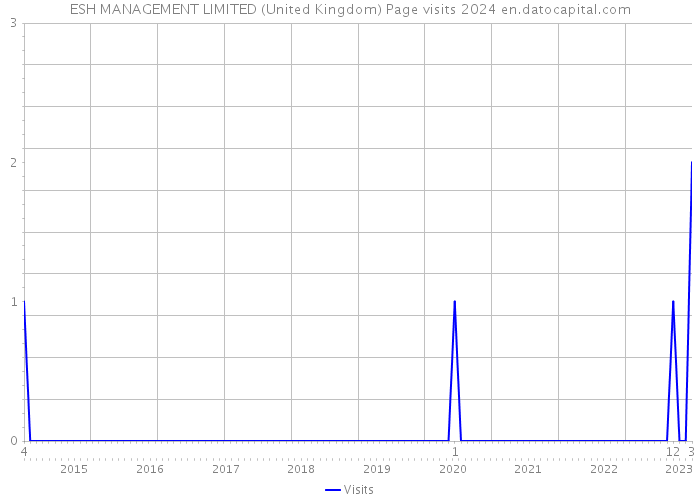 ESH MANAGEMENT LIMITED (United Kingdom) Page visits 2024 