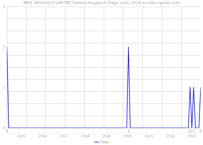 BRIA ORGANICS LIMITED (United Kingdom) Page visits 2024 