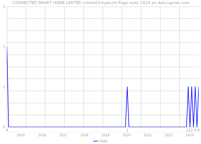 CONNECTED SMART HOME LIMITED (United Kingdom) Page visits 2024 
