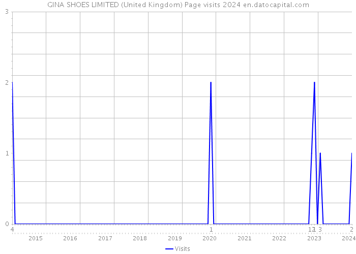 GINA SHOES LIMITED (United Kingdom) Page visits 2024 