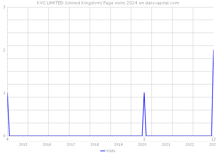 KVG LIMITED (United Kingdom) Page visits 2024 