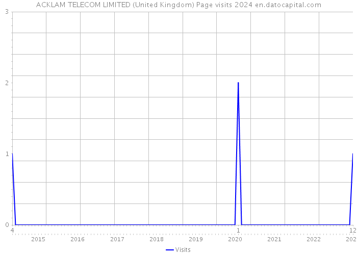 ACKLAM TELECOM LIMITED (United Kingdom) Page visits 2024 