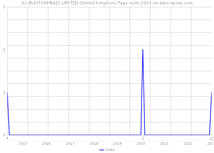 ILI (BUISTONHEAD) LIMITED (United Kingdom) Page visits 2024 